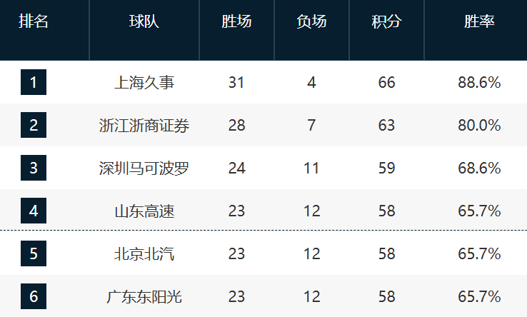 NBA直播-CBA最新排名！深圳锁第3，鲁京粤争4，12-17这轮全败力拼最后一席